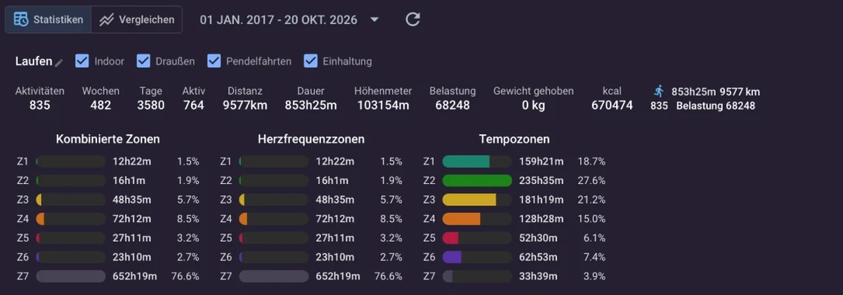 Statistik der Zeit in Herzfrequenzzonen aller Läufe von 2017 bis 2026 mit 76,6 Prozent in Zone 7
